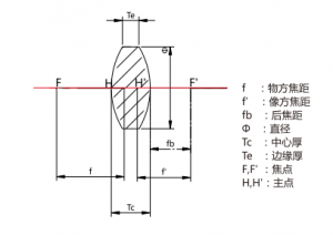 雙凸透鏡產品參數